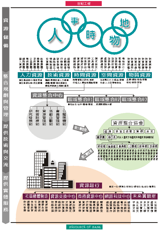 資源理念(資源銀行架構)